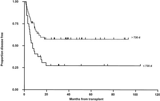 Fig. 3. Kaplan-Meier plots of LFS in CR-2 patients who relapsed on (≤730 days) or off (>730 days) therapy. The difference is significant (P = .005). Tick marks indicate censoring.