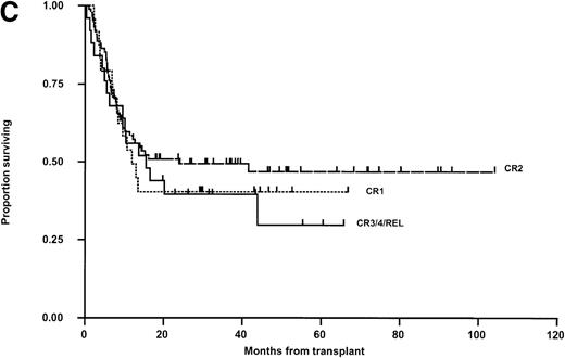 Fig. 4. Kaplan-Meier plots of OS for (A) the whole group, (B) matched (M) versus mismatched (MM) transplants, and (C) OS according to remission status. No statistically significant differences were seen. Tick marks indicate censoring.