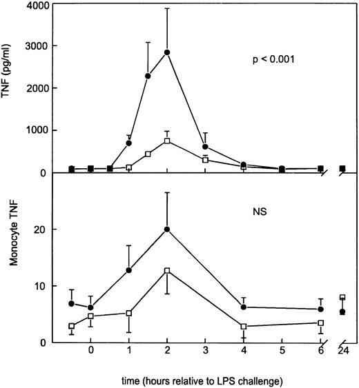 Fig. 1. Mean (±SE) plasma concentrations of soluble TNF- (pg/mL) and monocyte membrane-anchored TNF- after intravenous injection of LPS in subjects either receiving GI5402 (□) or placebo (•) given 20 minutes before LPS challenge (lot G, 4 ng/kg). Pvalue indicates the difference between treatment groups. NS, nonsignificant.