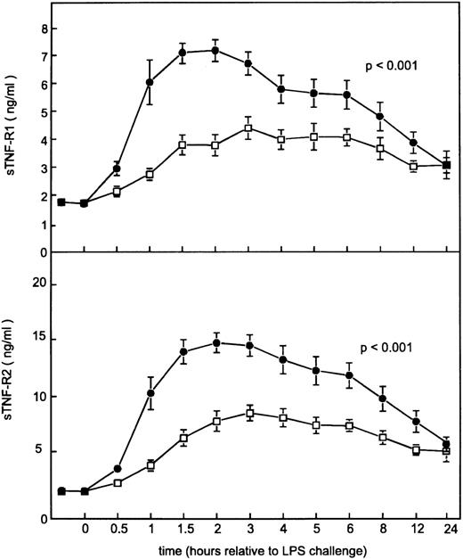Fig. 2. Mean (±SE) plasma concentrations of soluble TNF- receptor I and II after intravenous injection of LPS in subjects receiving either GI5402 (□) or placebo (•) 20 minutes before LPS challenge (lot G, 4 ng/kg). P value indicates the difference between treatment groups.