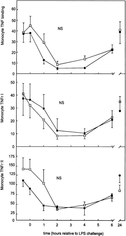 Fig. 3. Monocyte surface TNF- receptor and monocyte PE-labeled TNF- binding after intravenous injection of LPS in subjects receiving either GI5402 (□) or placebo (•) given 20 minutes before LPS challenge (lot G, 4 ng/kg). Results are expressed as the difference between specific mean channel fluorescence (MCF) and nonspecific MCF (mean ± SE).