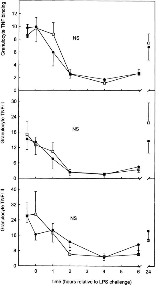 Fig. 4. Granulocyte surface TNF- receptor and granulocyte PE-labeled TNF- binding after intravenous injection of LPS in subjects receiving either GI5402 (□) or placebo (•) given 20 minutes before LPS challenge (lot G, 4 ng/kg). Results are expressed as the difference between specific MCF and nonspecific MCF (mean ± SE).