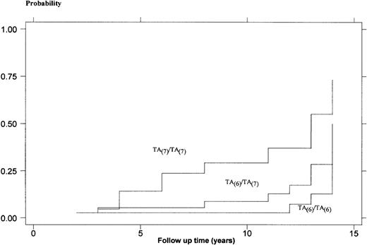 Fig. 1. Kaplan-Meier probabilities of forming gallstones for 103 patients with HS. Patients are categorized on the basis of their UGT1A1 genotype.