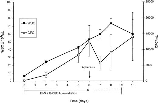 Fig. 1. Peripheral WBC and analysis of CFC for the 5 normal primates (mean ± SEM) administered Flt3-L and G-CSF. These growth factors were administered for 7 days (days 0-6) before apheresis on day 6. One animal was lost to the study after the apheresis and 2 animals continued to receive these growth factors for 3 additional days (days 7-9). Because the kinetics of changes in WBC and CFC did not differ in the animals receiving the additional days of growth factors, the data shown at each day are pooled from all the animals available for analysis on that day.