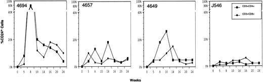 Fig. 6. Flow cytometry detection of mCD24 expression by peripheral blood CD3+CD4+ (▪) and CD3+CD8+ (◍) lymphocytes at selected times after transplantation with autologous CD34+ PBSC transduced with MFGS-mCD24.