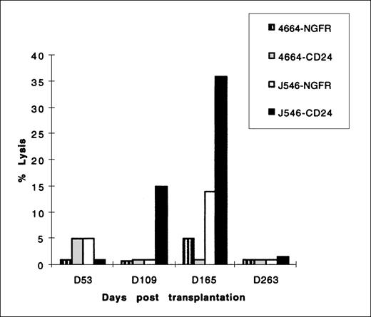 Fig. 8. CTL lysis of the 51Chromium-labeled targethp B-LCL indicated in the legend. Effector cells were mononuclear cells derived from animal no. J546 at the times indicated on the horizontal axis after transplantation with autologous CD34+ PBSC transduced with MFGS-mCD24. This animal was not transplanted with any CD34+ PBSC transduced with MFGS-htNGFR. Controls included target autologous hp B-LCL transduced to express htNGFR and allogeneic hp B-LCL (from control animal no. 4664) transduced and selected to express mCD24 or htNGFR. All effector cells were stimulated with autologous hpB-LCL transduced with either mCD24 or htNGFR retrovirus vectors. CTL assays were performed using E:T ratios of 80:1 to 10:1, although the representative data shown in this figure were performed using an E:T ratio of 40:1. The percent lysis of targets indicated on the vertical axis was calculated by the formula given in Materials and Methods.