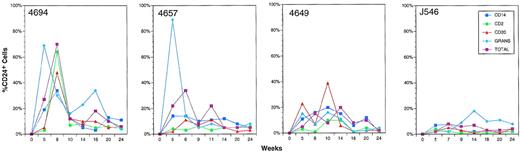 Fig. 4. Flow cytometry detection of mCD24 expression in different peripheral blood leukocyte subsets at selected times after transplantation with autologous CD34+ PBSC transduced with MFGS-mCD24. Shown are the whole leukocyte fraction (TOTAL; magenta squares), granulocytes (GRANS; light blue diamonds), monocytes (CD14; dark blue squares), T lymphocytes (CD2; green circles), and B lymphocytes (CD20; red triangles).