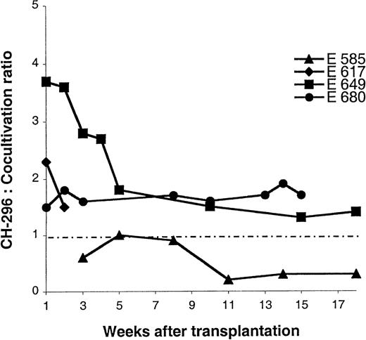 Fig. 4. Comparison between transduction on CH-296 and cocultivation. Ratios of gene transfer levels between transduction on CH-296 and cocultivation are plotted over time. Only 2 time points are evaluable for dog E617, because both subsequent gene transfer levels were below the detection threshold.