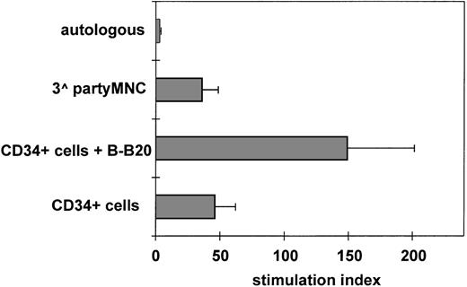 Fig. 5. Triggering of CD40 enhances CD34+ blood cell alloantigen-presenting capacity. Purified CD34+blood cells were irradiated (3,000 cGy) and mixed with 5 × 104 allogeneic nylon-wool-purified T cells at 1:2 ratio with or without an anti-CD40 MoAb (B-B20) that is not mitogenic on T cells (data not shown), or an isotype-specific irrelevant control, and cultured for 6 days in MLC. No difference was observed in the response to CD34+ blood cells incubated without antibody or with isotype control. Autologous and third-party MNC were used as negative and positive controls. SI were calculated for each experiment. Results are represented as the mean SI ± SEM of 4 separate experiments. B-B20 MoAb significantly increased CD34+ blood cell alloantigen-presenting activity (P = .02).