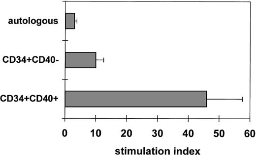 Fig. 6. CD34+CD40+ but not CD34+CD40+ blood cells induce T-cell alloresponses in primary MLC. 2 × 104 purified CD34+CD40+ and CD34+CD40− blood cells, or 5 × 104 autologous MNC were irradiated and tested in primary MLC with 5 × 104 allogeneic mononuclear responders. SI were calculated for each experiment. Results are represented as the mean SI ± SEM. CD34+CD40+ blood cells induced a significantly higher alloresponse than CD34+CD40− blood cells (P = .01) (n = 3 experiments).