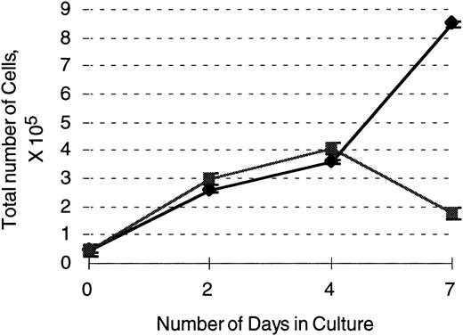 Fig. 5. 503 cells transduced with the G-CSF receptor display enhanced survival and proliferation in the presence of G-CSF compared with parental 503 cells. After transduction with a G-CSF–expressing retrovirus, an equal number of selectable marker PLAP+(⧫) and PLAP− (▪) 503 cells were plated in 10 ng/mL G-CSF and live cell (on the basis of trypan blue exclusion) counts monitored over 7 days. Note an almost 5-fold greater number of live PLAP+ versus PLAP− cells after 7 days in G-CSF.