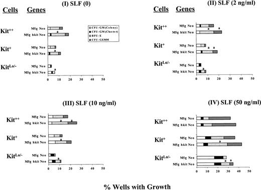 Fig. 4. Influence of cytokines on colony formation by single sorted CD34+++ kit++, kit+, and kitLo/− cells transduced at the single-cell level with c-kit cDNA or mock viruses. Single cells were directly sorted into wells as 1 cell/well containing 0.1 mL of semisolid culture in the presence of full dosages of IL-3 (200 U), GM-CSF (200 U), Epo (1 U), IL-6 (10 ng) with SLF at 0 (I), 2 (II), 10 (III), and 50 (IV) ng per mL in the serum-depleted culture as described in Materials and Methods. Results are expressed as percent wells with growth for a total of 192 wells per point from 3 separate experiments. Significant differences from mock virus control are: aP < .05.