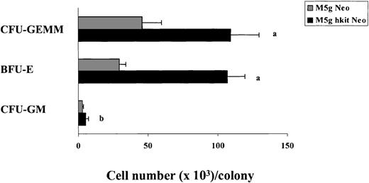 Fig. 5. Influence of c-kit cDNA transduction on the size of colonies derived from CD34+++ cells in the presence of full dosages of IL-3, GM-CSF, Epo, and SLF (10 ng) per mL. The 30 largest CFU-GM, BFU-E, and CFU-GEMM colonies fromc-kit–cDNA or mock-transduced cells were removed from a total of 2 experiments and the cell numbers per colony were counted. Significant differences from mock virus control are:aP < .0001; bP < .05.