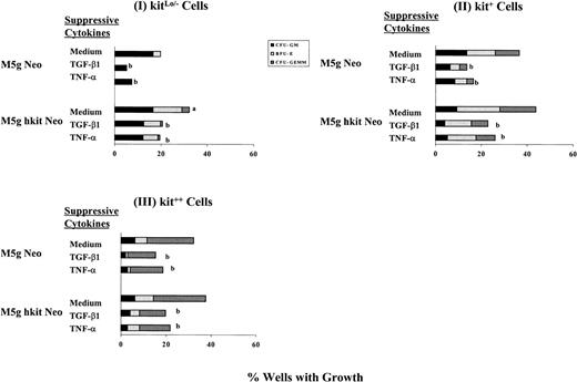 Fig. 6. Inhibitory effects of TGF-β1 and TNF- on colony formation from single sorted CD34+++kitLo/− (I), kit+(II), and kit++ (III) cells transduced withc-kit cDNA or mock control and growth in the presence of full dosages of IL-3, GM-CSF, Epo, and SLF with or without TGF-β1 (5 ng) or TNF- (20 ng) per mL in the serum-depleted cultures. Results are expressed as percent wells with growth from a total of 96 wells per point from 3 separate experiments. Significant differences for cells transduced with c-kit cDNA from that with mock control;aP < .05; significant differences for cells incubated with TGF-β1 or TNF- from medium control;bP < .05.