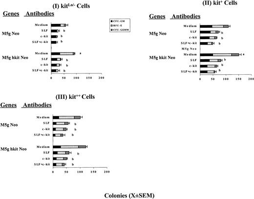 Fig. 8. Effects of neutralizing antibodies against human SLF and/or c-kit on colony formation by CD34+++kitLo/− (I), kit+ (II), and kit++ (III) cells transduced with c-kit cDNA in the serum-depleted cultures. Transduced cells were treated with or without neutralizing antibodies at room temperature for 1.5 hours and assayed for colony formation at 800 cells/mL in the presence of full dosages of IL-3, GM-CSF, IL-6, and Epo. Results are expressed as mean ± SEM from 1 of 2 representative experiments. Significant differences for cells transduced with c-kit cDNA from that with mock virus control,aP < .05. Significant differences for cells treated with neutralizing antibodies from that of medium without added antibodies as control, bP < .05.