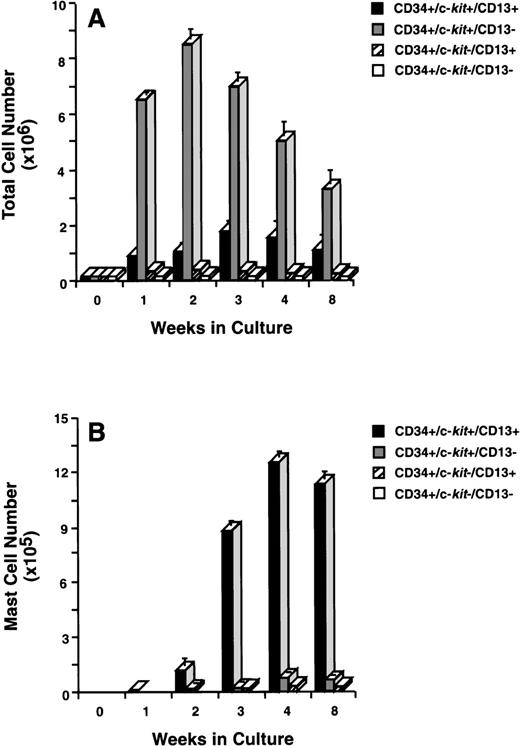 Fig. 3. Total and mast cell numbers after 8 weeks in culture. (A) Total cell numbers, and (B) mast cell numbers derived from CD34+/c-kit+/CD13+cells, CD34+/c-kit+/CD13−cells, CD34+/c-kit−/CD13+cells, and CD34+/c-kit−/CD13−cells. Results are shown as the mean ± SEM of 3 separate experiments. PB cells were used and are representative of data from BM.