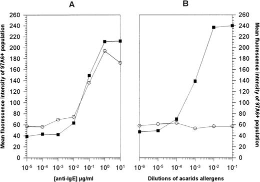 Fig. 4. Activation of basophils with (A) anti-IgE antibody and (B) acarids. PB cells from normal volunteers (○) or from donors with allergy against acarids (▪) were stimulated with serial dilutions of either anti-IgE antibody or acarids allergen extracts for 15 minutes at 37°C. After washing, the cells were stained with MoAb 97A6-PE and analyzed on a FACSCalibur flow cytometer. The mean fluorescence intensities of cells gated on the 97A6+ population are plotted against the concentrations of the stimulating agents.