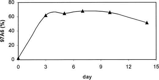 Fig. 5. Developmental expression of 97A6 antigen of CD34+ PB cells in the presence of IL-3. MACS-selected CD34+ PB cells from normal PB were cultured in serum-free medium in the presence of 100 ng/mL IL-3 (n = 3) and analyzed for 97A6 antigen expression at different stages of culture. Percentages of 97A6-positive cells are plotted against days of culture. 10,000 cells of each sample were analyzed on a FACSCalibur flow cytometer, and percentage positive cells was calculated with the Cellquest software.