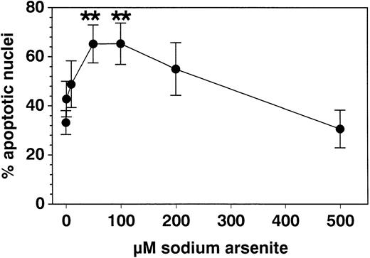 Fig. 1. Effect of SA incubation with eosinophils for 19 hours on percent apoptotic nuclei compared with medium control. The data were determined by PI uptake (modified Nicoletti’s protocol) and are given as mean ± SEM values of 8 separate experiments with eosinophils of different subjects. Fifty and 100 μmol/L SA significantly enhanced eosinophil apoptosis, whereas at higher concentrations (200 to 500 μmol/L), this apoptosis inducing effect was reversed. **P < .01 versus control medium.