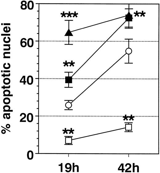 Fig. 2. Comparison of the effect of IL-3 (100 U/mL, □), anti-Fas MoAb (FAS, 1 μg/mL, ▪), SA (50 μmol/L, ▴), and medium control (Med, ○) on eosinophil apoptosis. Data are presented as mean ± SEM of 8 separate experiments. Whereas IL-3 significantly inhibited eosinophil apoptosis, FAS and SA significantly enhanced it. After 19 hours of incubation, SA resulted in a significantly higher enhancement of apoptosis compared with Fas. **P < .01, ***P< .001 versus Med.