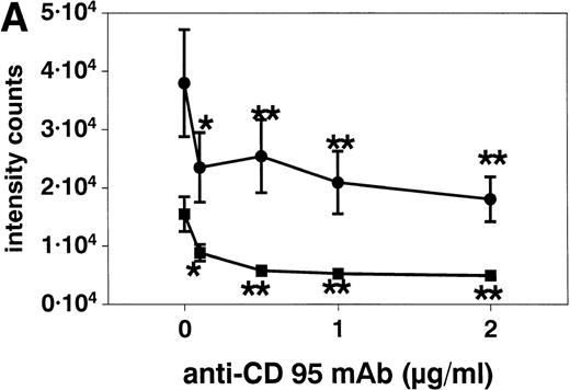 Fig. 6. (A) Stimulation with anti-CD95 (anti-Fas) MoAb (0.1 to 2 μg/mL) for 19 hours resulted in a significant reduction of respiratory burst in unstimulated (▪) and fMLP (10−7mol/L) activated (•) eosinophils as determined by lucigenin-dependent chemiluminescence. (B) Stimulation with 10 to 100 μmol/L SA (⧫) for 10 minutes significantly blocked fMLP (10−7mol/L)-induced eosinophil respiratory burst, whereas 500 μmol/L resulted in a significant enhancement (not shown). Data are presented as mean ± SEM intensity counts of 8 different experiments. *P< .05, **P < .01.