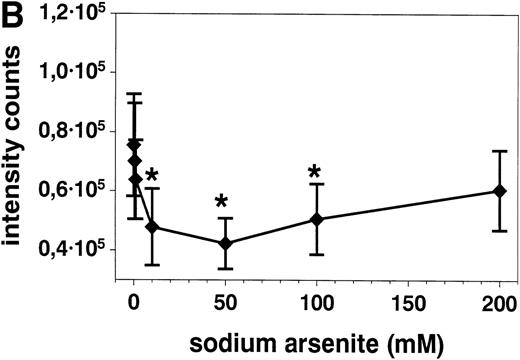 Fig. 6. (A) Stimulation with anti-CD95 (anti-Fas) MoAb (0.1 to 2 μg/mL) for 19 hours resulted in a significant reduction of respiratory burst in unstimulated (▪) and fMLP (10−7mol/L) activated (•) eosinophils as determined by lucigenin-dependent chemiluminescence. (B) Stimulation with 10 to 100 μmol/L SA (⧫) for 10 minutes significantly blocked fMLP (10−7mol/L)-induced eosinophil respiratory burst, whereas 500 μmol/L resulted in a significant enhancement (not shown). Data are presented as mean ± SEM intensity counts of 8 different experiments. *P< .05, **P < .01.