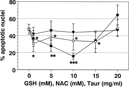 Fig. 7. Effect of antioxidants on SA-induced eosinophil apoptosis. Eosinophils were coincubated for 19 hours with SA (50 μmol/L) and GSH (○), NAC (▪), or TAUR (▾) at the indicated concentrations. Data are presented as mean ± SEM of 11 separate experiments. NAC more than GSH inhibited SA-mediated eosinophil apoptosis. Optimal concentration of GSH and NAC were 10 mmol/L each. In contrast, TAUR and DMSO (not shown) showed no effect on SA-mediated eosinophil apoptosis. *P < .05, **P < .01, ***P < .001 versus control (without stimulus).