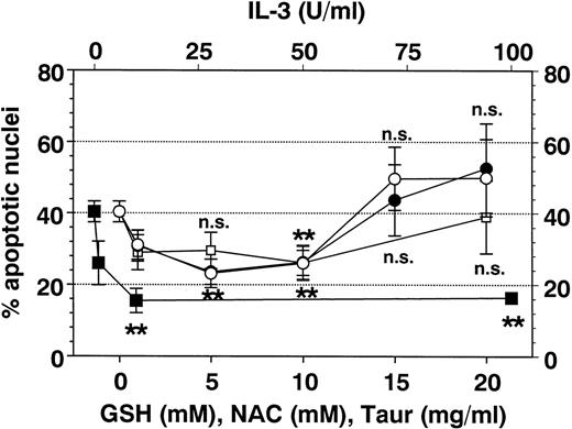 Fig. 8. Effect of antioxidants on Fas-mediated eosinophil apoptosis. Eosinophils were coincubated for 19 hours with anti-Fas MoAb (2 μg/mL) and IL-3 (▪), GSH (○), NAC (•), or TAUR (□) at the concentrations indicated. Data are presented as mean ± SEM of percent apoptotic nuclei as compared with eosinophils incubated with control medium (n = 8 separate experiments). NAC and GSH inhibited Fas-mediated eosinophil apoptosis in a similar manner (optimal concentrations 5 to 10 mmol/L). Higher concentrations of GSH and NAC (15 to 20 mmol/L) induced apoptosis (not significant). Interestingly, TAUR at 10 mg/mL also significantly blocked Fas-mediated apoptosis. DMSO (0.5% to 4%) had no inhibitable effect (not shown). **P< .01 versus control (without stimulus). n.s., not significant.