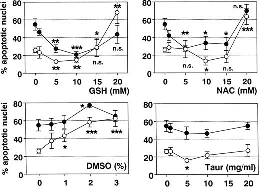 Fig. 9. Effect of antioxidants on spontaneous eosinophil apoptosis in vitro. Eosinophils were incubated with control medium, GSH, NAC, DMSO, or TAUR for 19 hours (○) and 42 hours (•) at the concentrations indicated. Data are presented as mean ± SEM of 8 separate experiments. GSH (optimal concentration, 5 to 10 mmol/L) more than NAC (optimal concentration, 10 mmol/L) inhibited spontaneous eosinophil apoptosis. In contrast, higher concentrations of NAC and GSH (20 mmol/L) and DMSO (>1%) significantly induced eosinophil apoptosis. With TAUR, only 5 mg/mL significantly inhibited spontaneous eosinophil apoptosis after 19 hours, but this effect was not confirmed after incubation for 42 hours and was not dose-dependent. *P < .05, **P < .01, ***P < .001 versus unstimulated control. n.s., not significant.