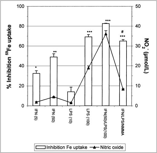 Fig. 1. Inhibition of 59Fe uptake in J774 macrophages by IFN-γ/LPS stimulation. Macrophages were incubated overnight with the indicated concentrations of IFN-γ (U/mL), LPS (ng/mL), and/or NMMA (500 μmol/L) and then exposed to 50 μg/mL 59Fe-Tf for 8 hours. Nitrite production was assayed in the culture medium by the Griess reaction. Results are expressed as percent inhibition of iron uptake compared with the control, and are representative of 5 separate experiments. Values are given as the mean ± SE of triplicate cultures. Versus control: *P < .01, **P < .001, ***P < .0001; versus IFN/LPS: #P< .001.