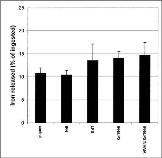 Fig. 2. Iron released by IFN-γ/LPS-activated J774 macrophages. Cells were stimulated overnight with IFN-γ (50 U/mL), LPS (10 ng/mL), and/or NMMA (500 μmol/L), pulsed for 4 hours with 50 μg/mL59Fe-Tf, and then incubated 2 more hours in the presence of unlabeled Fe-Tf. Nitrite production was assayed in the culture medium by the Griess reaction. Results shown are representative of 3 separate experiments. Values are given as the mean ± SE of triplicate cultures.