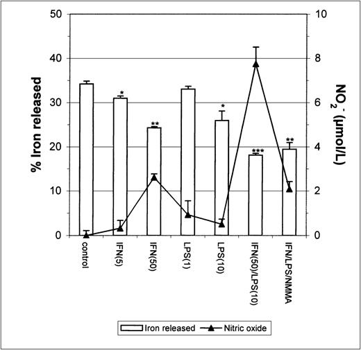Fig. 3. Iron released by IFN-γ/LPS-activated J774 macrophages. Macrophages were incubated for 24 hours with 50 μg/mL59Fe-Tf and then stimulated overnight with the indicated concentrations of IFN-γ (U/mL), LPS (ng/mL), and/or NMMA (500 μmol/L) in the presence of unlabeled Fe-Tf. Nitrite production was assayed in the culture medium by the Griess reaction. Results shown are representative of 3 separate experiments. Values are given as the mean ± SE of triplicate cultures. Versus control: *P < .05, **P < .001, ***P < .0001.