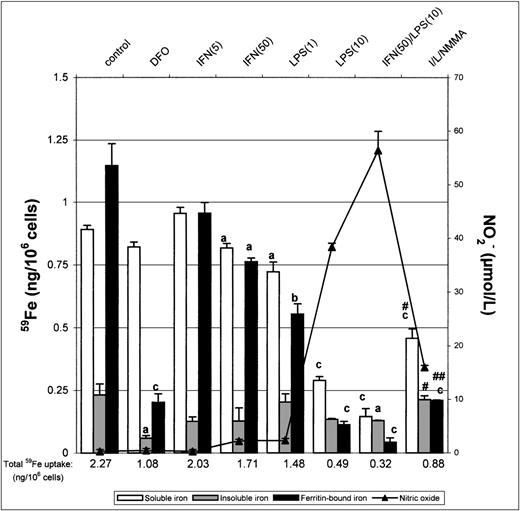 Fig. 4. Intracellular iron distribution in J774 macrophages. Macrophages were treated as described in the legend to Fig 1 and then lysed in cytoplasmic lysis buffer containing protease inhibitors and the intracellular iron distribution determined as described in the Methods. Nitrite production was assayed in the culture medium by the Griess reaction. Results shown are representative of 5 separate experiments. Values are given as the mean ± SE of triplicate cultures. Versus control: aP < .05,bP < .01, cP < .001; versus IFN/LPS: #P < .01, ##P < .001.