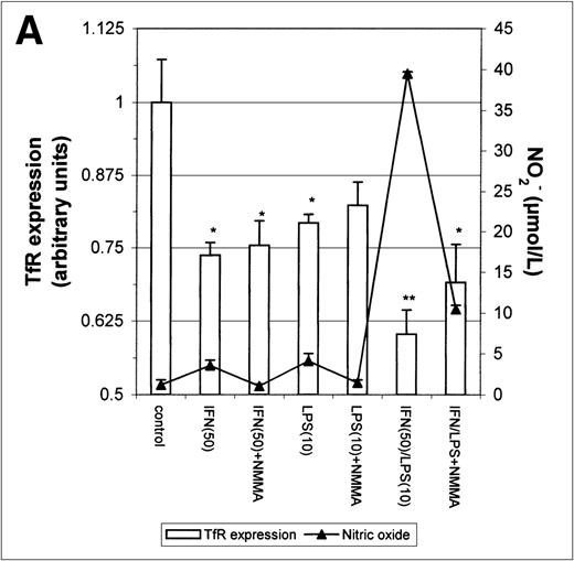 Fig. 5. Modulation of TfR expression by IFN-γ/LPS in J774 macrophages. Cells were stimulated for 16 hours (A) or 24 hours (B) with the indicated concentrations of IFN-γ (U/mL), LPS (ng/mL), and/or NMMA (500 μmol/L) and the expression of TfR determined by flow cytometry as described in the Methods. Nitrite production was assayed in the culture medium by the Griess reaction. Results shown are representative of 5 separate experiments. Values are given as the mean ± SE of triplicate cultures. Versus control: *P < .05, **P < .01; versus IFN: #P < .05; versus IFN/LPS: &P < .001.