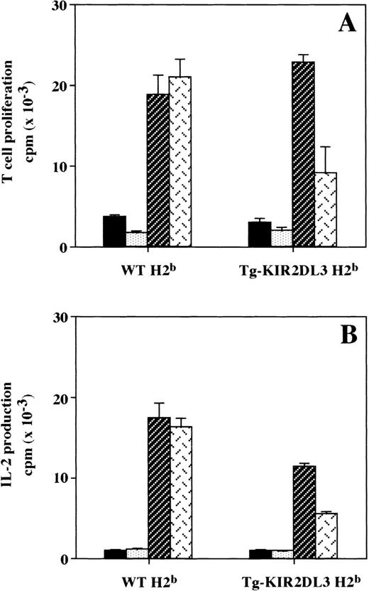 Fig. 1. KIR2DL3 expression on T cells inhibits MLR. (A) The proliferation of splenic T cells from Tg-KIR2DL3 and WT mice of H-2b haplotype in response to allogeneic (H-2k) stimulator spleen cells was assessed by (3H)thymidine incorporation after 3 days of MLR. (B) IL-2 secretion in the supernatant of MLR at day 3 was assessed by measuring the proliferation of the IL-2–dependent CTLL-2 cell line. Data represent the mean values ± standard deviation of triplicate determinations of 1 out of 3 representative experiments. (▪) None; () WT H2b; (▨) WT H2k; () Tg-HLA-Cw3 H2k.