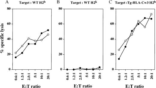 Fig. 2. Cytolytic activity of in vivo-generated CTL against allogeneic and syngeneic target cells. WT (○) and Tg-KIR2DL3 (•) mice of H-2k haplotype were injected into the hind foot pads with irradiated splenocytes from WT H-2b mice. Draining lymph node cells were tested against WT (A) and Tg-HLA-Cw3 (C) of H-2b haplotype and WT H-2k (B) ConA blasts. Data shown are representative from 3 independent experiments.