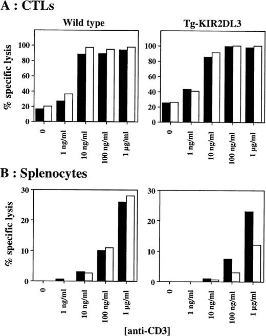Fig. 3. Antibody-redirected cytolytic activity of freshly isolated splenocytes and in vivo–generated CTL. In vivo-generated CTL (A) and freshly isolated nonadherent splenocytes injected (B) from WT (left panels) and Tg-KIR2DL3 mice (right panels) were tested in a redirected killing assay against P815 target cells at an E:T ratio of 5:1 for the CTL and 200:1 for the splenocytes. (▪) Anti-CD3; (□) anti-CD3 + anti-KIR2DL3.