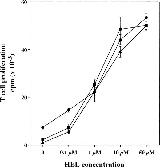Fig. 5. Proliferative response of HEL-primed Tg-HLA-Cw3, Tg-KIR2DL3, and Tg-KIR2DL3 × HLA-Cw3 mice lymph node cells. Tg-HLA-Cw3 (•), Tg-KIR2DL3 (▪), and Tg-KIR2DL3 × HLA-Cw3 (▴) mice were immunized with HEL, and the draining lymph node cells were isolated 9 days after the immunization. Lymph node cells were then restimulated in vitro in the presence of the indicated concentrations of HEL and cell proliferation was measured after 4 days of culture. Data shown are representative of 3 independent experiments.
