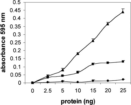 Fig. 7. PTPROt encodes an active tyrosine phosphatase. The enzymatic activities of the PTPROt-GST fusion protein alone (▴), PTPROt-GST in the presence of 1 mmol/L sodium orthovanadate (▪), and GST alone (•) were measured using the synthetic phosphotyrosyl substrate, END(pY)INASL. PTPROt-GST dephosphorylated the indicated substrate in a concentration-dependent manner; PTPROt phosphatase activity was also markedly reduced in the presence of the PTP inhibitor, sodium orthovanadate. The control GST protein has no detectable phosphatase activity. The data are expressed as the mean ± SD from 3 independent assays.