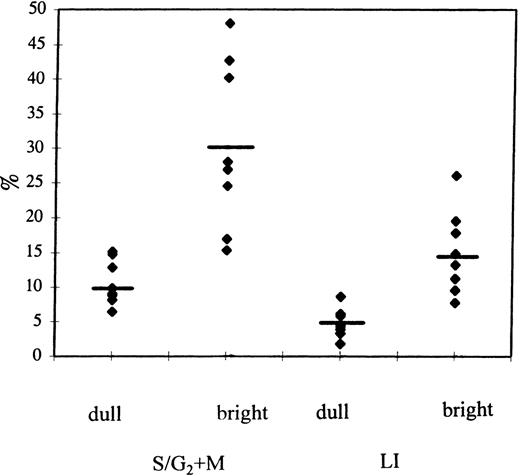 Fig. 2. Patients with newly diagnosed AML received intravenously IdUrd. After the rhodamine efflux assay, 25% of the most RhoD and RhoB leukemic blasts were sorted. The sorted subfractions were stained and the IdUrd LI could be calculated. PI was used to measure DNA content. Percent S/G2+M and the IdUrd of the RhoD cells was significantly lower (P = .008 and P = .001, respectively) compared with the RhoB cells.