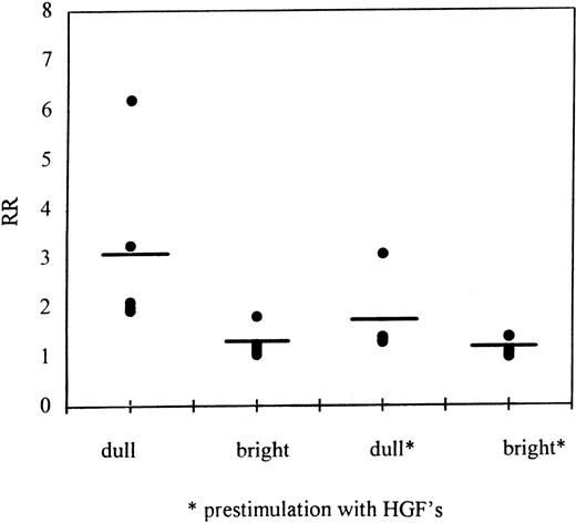 Fig. 5. Efflux modulation of rhodamine by verapamil is quantified by the RR. RR = the fluorescence intensity of the cellular rhodamine in the presence of verapamil: the fluorescence intensity of the cellular rhodamine content in the absence of verapamil. The RR was measured in RhoD and RhoB CD34+ cells and after prestimulation of these cells for 48 hours in vitro with HGFs. The RR of RhoD CD34+ cells was significantly higher (P= .009) compared to the RR of RhoB cells. The RR of RhoD CD34+ cells was also significantly higher (P = .04) compared to RhoD cells prestimulated with HGFs.