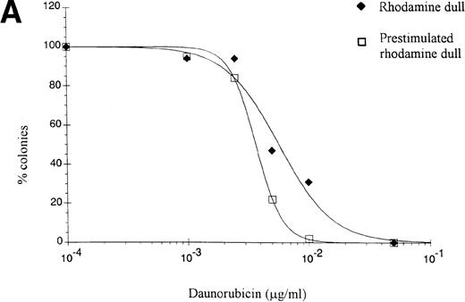 Fig. 7. Dose-response curve of daunorubicin (A) and idarubicin (B). In a single-cell clonogenic assay, RhoD CD34+ cells before and after prestimulation in vitro with HGFs for 48 hours were exposed to increasing concentrations of anthracycline. Proliferation was expressed as the percentage colonies (>50 cells/well) in medium A with daunorubicin/idarubicin compared with the control (medium A without daunorubicin/idarubicin). The IC50s of daunorubicin (A) and idarubicin (B) of RhoD cells were 0.006 μg/mL and 0.006 μg/mL before and 0.004 μg/mL and 0.003 μg/mL, respectively, after proliferation induction.