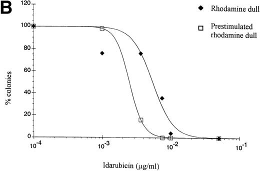 Fig. 7. Dose-response curve of daunorubicin (A) and idarubicin (B). In a single-cell clonogenic assay, RhoD CD34+ cells before and after prestimulation in vitro with HGFs for 48 hours were exposed to increasing concentrations of anthracycline. Proliferation was expressed as the percentage colonies (>50 cells/well) in medium A with daunorubicin/idarubicin compared with the control (medium A without daunorubicin/idarubicin). The IC50s of daunorubicin (A) and idarubicin (B) of RhoD cells were 0.006 μg/mL and 0.006 μg/mL before and 0.004 μg/mL and 0.003 μg/mL, respectively, after proliferation induction.