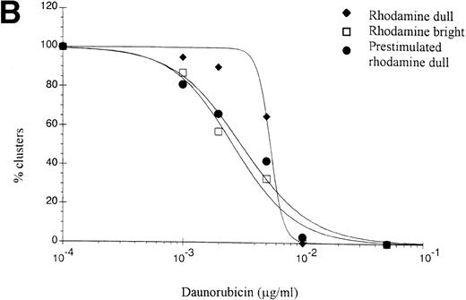 Fig. 8. Dose-response curves of daunorubicin. In a single-cell clonogenic assay, RhoD and RhoB leukemic blasts and prestimulated RhoD cells with HGFs for 48 hours were exposed to increasing concentrations of anthracycline. Proliferation was expressed as the percentage clusters (>10 cells/well) in medium A with daunorubicin compared with the control (medium A without daunorubicin). The IC50 of daunorubicin of RhoD and RhoB cells of patient no. 1 (A) were 0.008 μg/mL and 0.004 μg/mL and of patient no. 5 (B) 0.006 μg/mL and 0.003 μg/mL, respectively. The IC50 of daunorubicin of RhoD cells of patient no. 5 decreased from 0.006 μg/mL to 0.003 μg/mL after prestimulation with HGFs (B).
