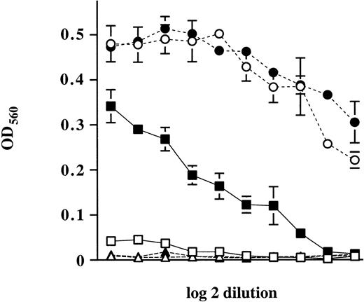 Fig. 4. Enhancement of growth of polyclonal populations of R6-X M-Ras G22V by IL-4. Polyclonal populations of R6-X M-Ras G22V (closed symbols) or of parental cells (open symbols) were plated at 500 cells per well in 96-well plates in medium alone (▴, ▵) or medium supplemented with decreasing amounts of synthetic IL-3 starting at 2 μg/mL (•, ○) or recombinant IL-4 (10 ng/mL) (▪, □). Cell numbers were assessed at day 6 by uptake of MTT. Results are shown as optical densities (OD) of triplicate cultures ± SEM.