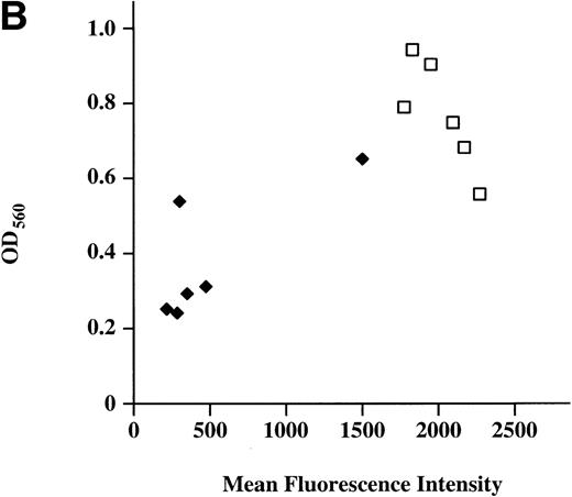 Fig. 5. Expression of constitutively active M-Ras G22V in an IL-3–dependent cell line results in factor-independent growth. (A) Polyclonal, puromycin-resistant R6-X M-Ras G22V cells (□) or parental R6-X cells (▪) were plated in agar in triplicate in the absence of IL-3 at 2.5 × 104 per mL or 2.5 × 103/mL (as indicated). Colonies were counted at day 7 using a colony-microscope. (B) Correlation of levels of expression of M-Ras G22V with factor-independent growth. Clones of R6-X M-Ras G22V cells derived from colonies grown in medium alone (M series; ⧫) or in the presence of IL-3 (F series; □) were expanded in IL-3, washed, and incubated in medium alone for days, when survival and growth were assessed by uptake of MTT as described above. The uptake of MTT (expressed as OD units) was plotted against the mean intensity of fluorescence (MFI) of EGFP assessed by flow cytometry of the same clones grown in the presence of IL-3. (C) Correlated expression of EGFP and M-Ras G22V. Twenty micrograms of whole-cell lysates of 4 of the clones shown in (B) above, 2 exhibiting high EGFP expression (M.4, MFI 1775, and M.6, MFI 2271) and 2 with low EGFP expression (F.1, MFI 216, and F.3, MFI 474), were immunoblotted using a monoclonal antibody specific for the HA-tag present on the M-Ras G22V. Also shown are lysates of parental R6-X cells and of a “sorted,” polyclonal population of M-Ras G22V-expressing R6-X cells, selected by fluorescence-activated cell sorting (FACS) and culture in IL-4 (sorted), and of a population of R6-X cells infected with empty vector (vector alone).