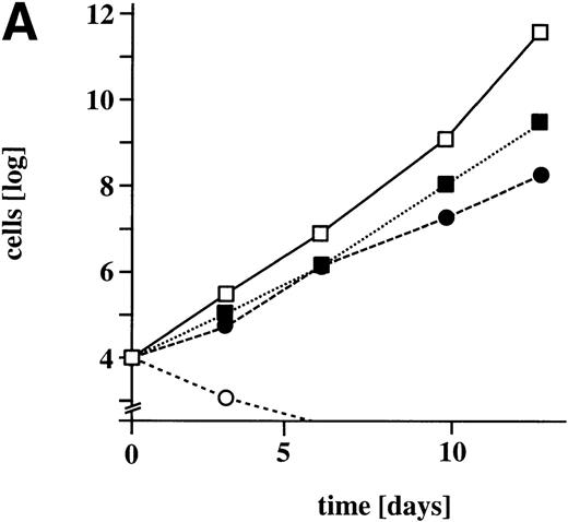Fig. 6. Expression of M-Ras G22V in an IL-3–dependent line results in factor-independent growth in the absence of IL-3, but decreased growth in its presence. (A) Parental R6-X (open symbols) or an FACS-sorted population expressing M-Ras G22V (closed symbols) were cultured in triplicate at 104/mL in medium alone (circles •, ○) or in the presence of IL-3 (2% W3) (squares ▪, □). Cells were counted at the indicated intervals and counts are shown as the mean ± SEM. (B) Parental R6-X cells or clones expressing high (clone F.3; MFI 474) or low (clone M.4; MFI 1775) levels of M-Ras G22V, or the polyclonal “sorted” population expressing high levels of M-Ras G22V cells (sorted), were plated in agar for 7 days in 2% W3 at 3 × 102 per mL. The mean ± SEM of numbers of colonies or in the case of M.4 and St, colonies and clusters, in triplicate cultures is shown under the images of representative plates of each triplicate. To visualize colonies, plates were stained with acridine orange (1 μg/mL) and the images were captured using a Canberra Packard photodocumentation system (Alpha Innotech Corp, San Leandro, CA).