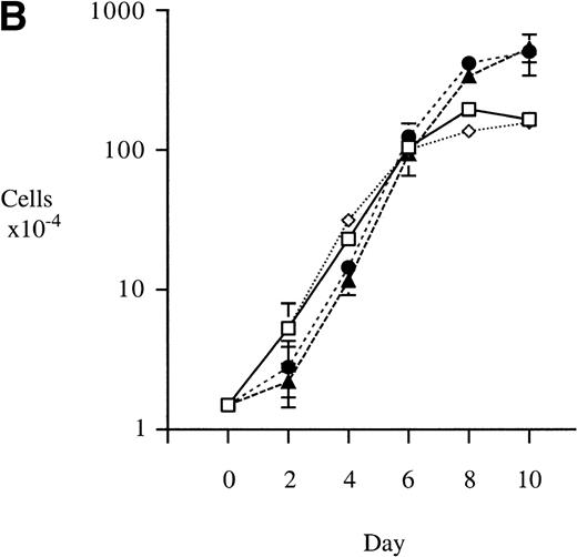 Fig. 7. Transformation of NIH 3T3 fibroblasts by constitutively active M-Ras G22V. (A) NIH 3T3 fibroblasts were retrovirally transduced with (a) empty vector, (b) N-Ras Q61K, (c) M-Ras wt, or (d) M-Ras G22V. Shown are phase-contrast photomicrographs of cells grown in medium containing 10% calf serum. (B) Cell densities reached by polyclonal populations of NIH3T3 cells expressing vector alone (◊), M-Ras wt (□), M-Ras G22V (•), and N-Ras Q61K (▴). Cells were grown in 10% calf serum and figures represent data from 2 independent experiments, each performed in triplicate, and are shown as means ± SD.