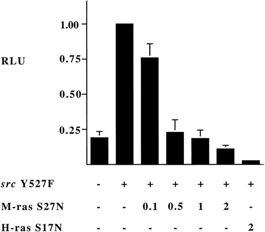 Fig. 9. Dominant inhibitory effect of expression of M-Ras S27N on activation of c-fos promoter by activated Src Y527F. 293-cells were transfected as described in the legend to Fig 8 with 0.25 μg of the c-fos luciferase reporter plasmid and 0.25 μg of a Src Y527F plasmid and the indicated amount in micrograms of the indicated plasmids. Shown are relative luciferase units expressed as the mean ± SD of 3 independent experiments.
