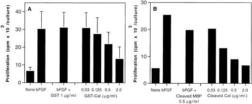 Fig. 4. Dose-dependency of inhibition of endothelial cell proliferation by calreticulin. Fetal bovine heart endothelial cells (800 cells/well) were cultured for 5 days in medium alone or medium supplemented with bFGF (25 ng/mL). Recombinant purified GST-calreticulin (1 μg/mL), control recombinant GST (0.03 to 1 μg/mL), calreticulin cleaved and purified from MBP-calreticulin (0.03 to 2 μg/mL), and MBP cleaved and purified from MBP-calreticulin (0.5 μg/mL) were added to endothelial cell cultures with bFGF (25 ng/mL). Proliferation was measured by 3H thymidine incorporation during the final 20 to 23 hours of culture; the results reflect mean cpm/culture. (A) Reflects the mean of 9 experiments, each performed in triplicate. (B) Reflects the mean of 2 experiments, each performed in triplicate.